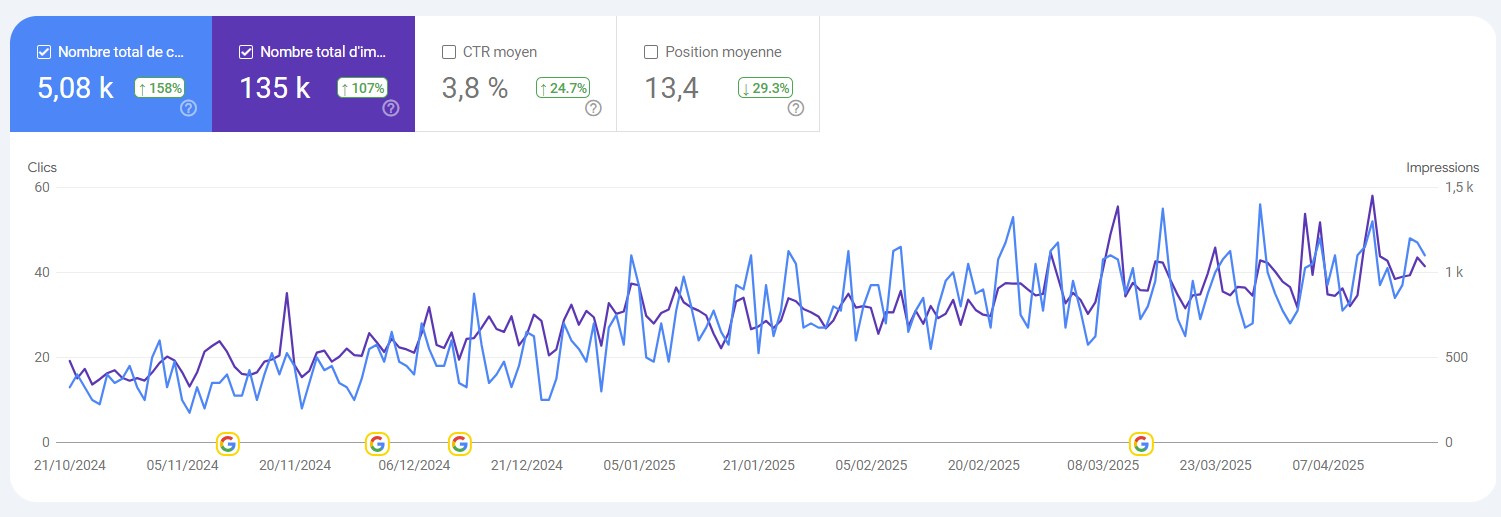 e-commerce-6-months-trafic-improvement